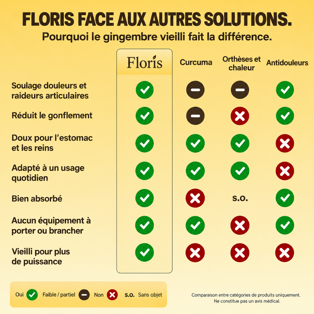 Gélules de gingembre vieilli Floris